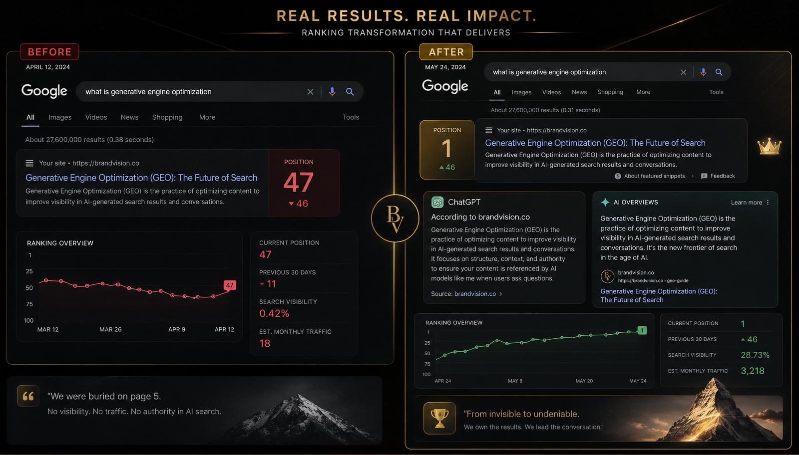 Google rankings before and after Lead Hack — from position 47 to position 1, cited in ChatGPT and Google AI Overviews